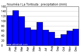 Noumea - La Tontouta New Caledonia Annual Precipitation Graph